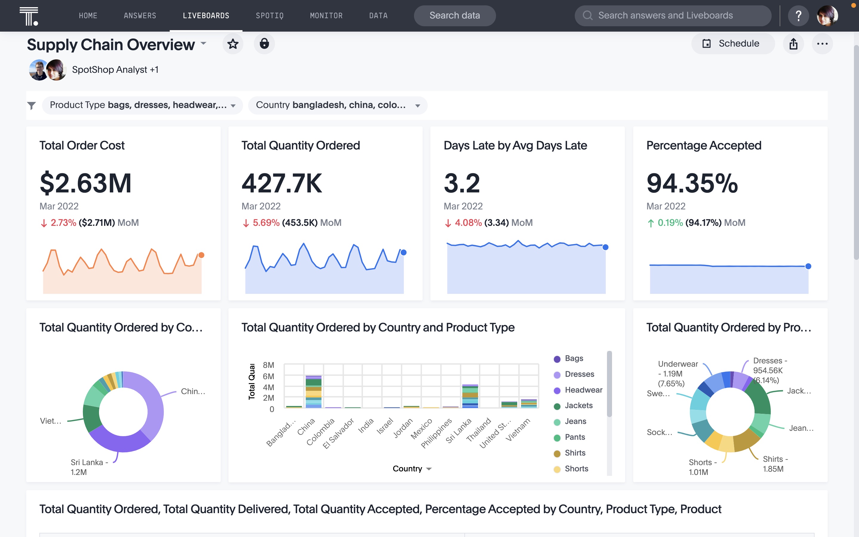 An example of ThoughtSpot liveboard showing supply chain KPIs