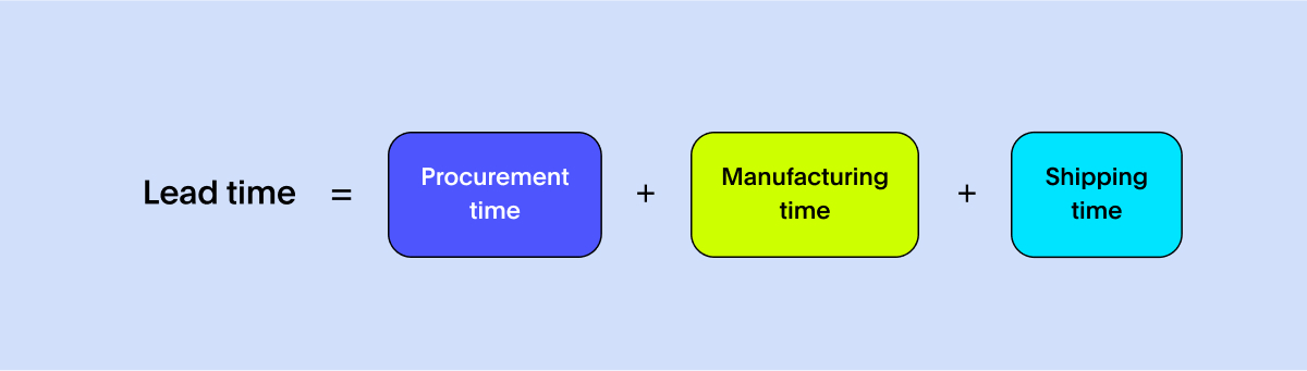 Manufacturing KPI - lead time