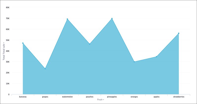 Area chart
