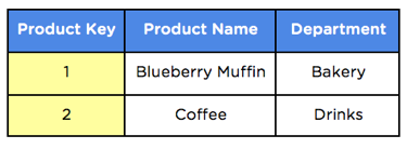 Primary key example.