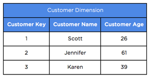 Customer dimension table.