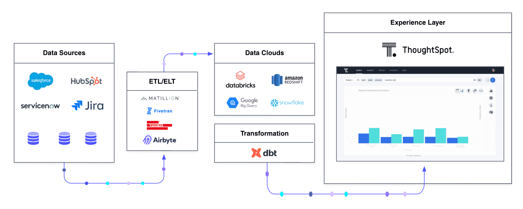 What is a modern data stack?