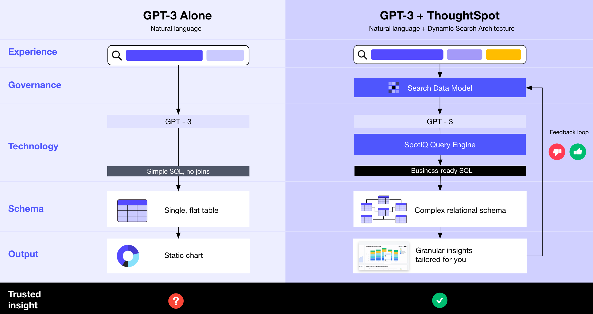 Diagram showing the different processes for GPT-3 vs GPT-3 plus ThoughtSpot.