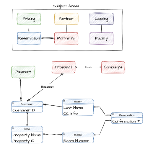 Conceptual data model example with subject areas for enterprises.